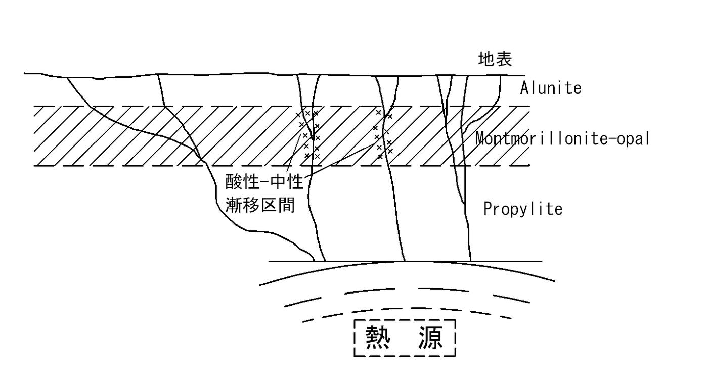 図―１　熱水変質模式図