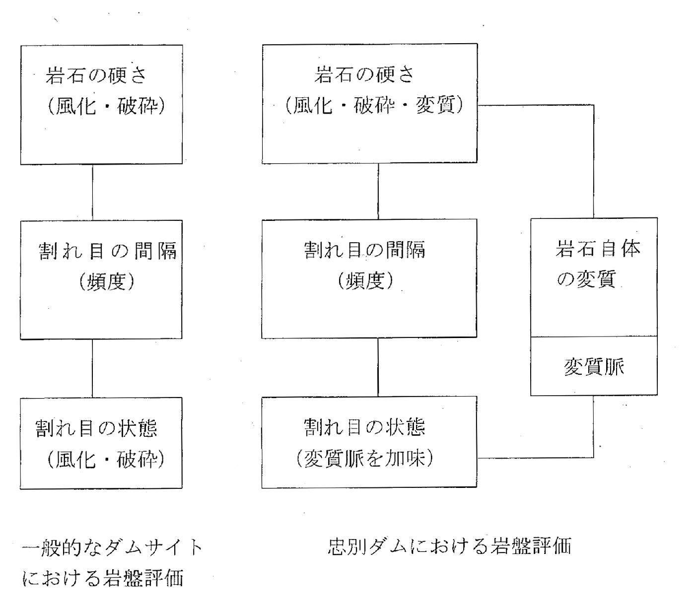図―11　忠別ダムにおける岩級区分の要素